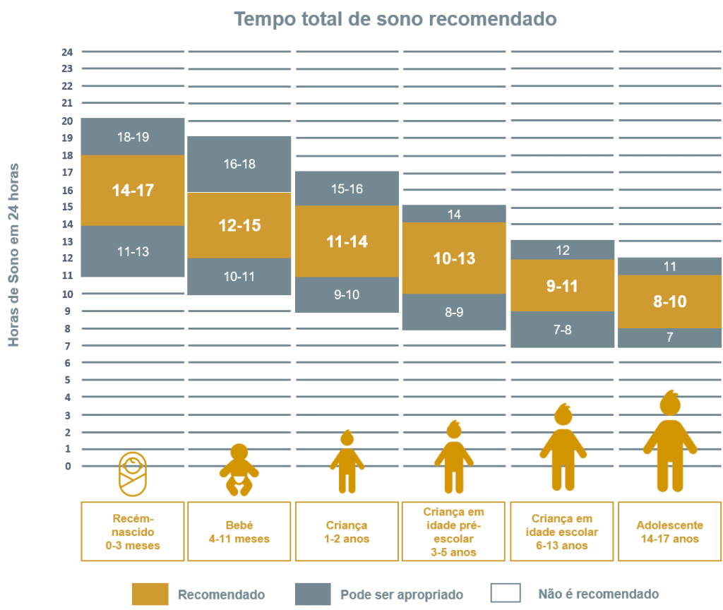 total tempo de sono recomendável para crianças com PEA