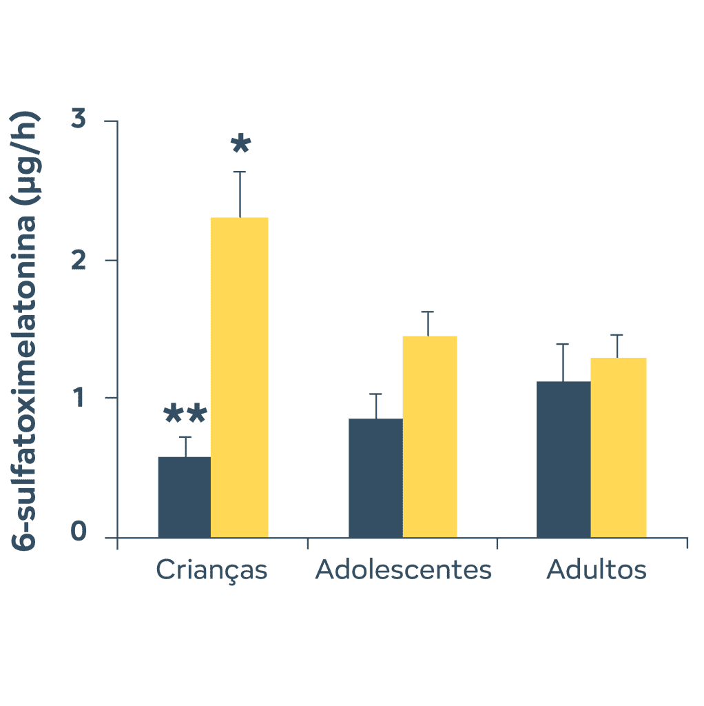 Taxas de excreção noturna de 6-sulfatoximelatonina (6-SM) observadas em crianças, adolescentes e adultos com perturbação do espectro do autismo (PEA) vs. crianças, adolescentes e adultos com neurodesenvolvimento típico.